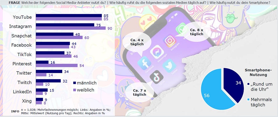 Welche Social-Media-Anbieter nutz die Gen Z?