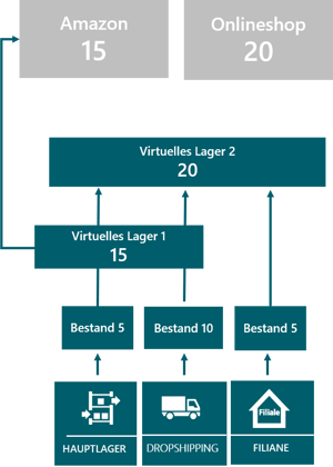 Virtuelle Lager