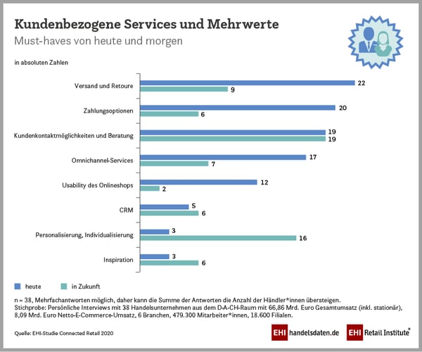 Connected Commerce: Infografik zu Kundenservices