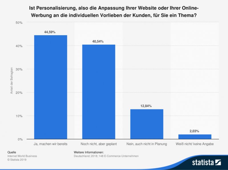 statista-personalisierung-onlinehandel
