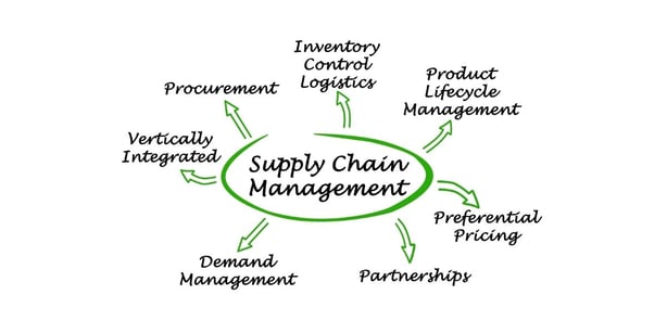 Was gehört zu Supply-Chain-Management?