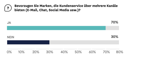 Umfrageergebnisse: 70 % bevorzugen Kundenservice über mehrere Kanäle