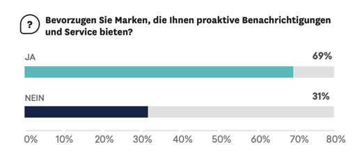 Umfrageergebnisse: 69 % bevorzugen Marken, die proaktiven Service anbieten