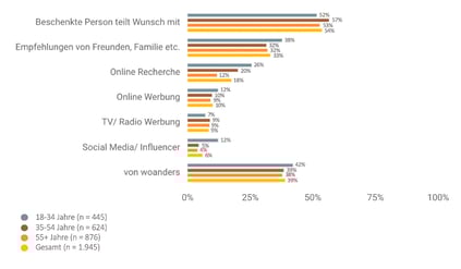 weihnachtsshopping_inspirationen_brandwatch
