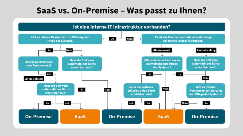 SaaS vs On Premise